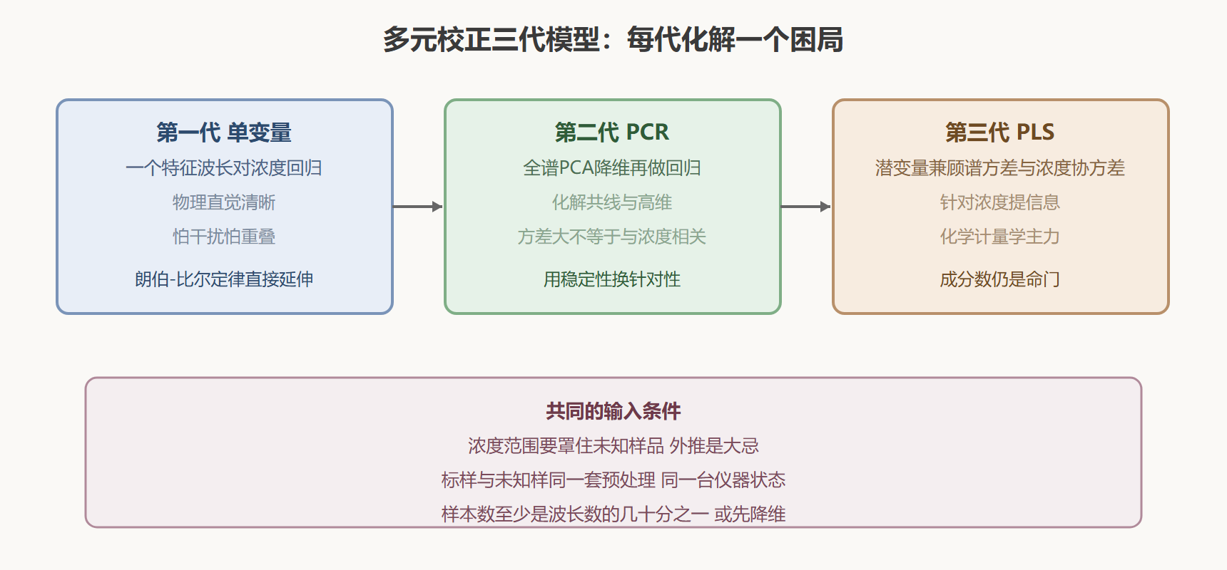 图2 多元校正三代模型与它们化解的困局