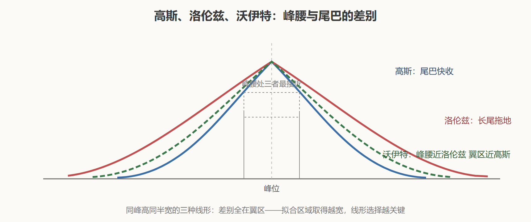 图1 三种线形的形状对比