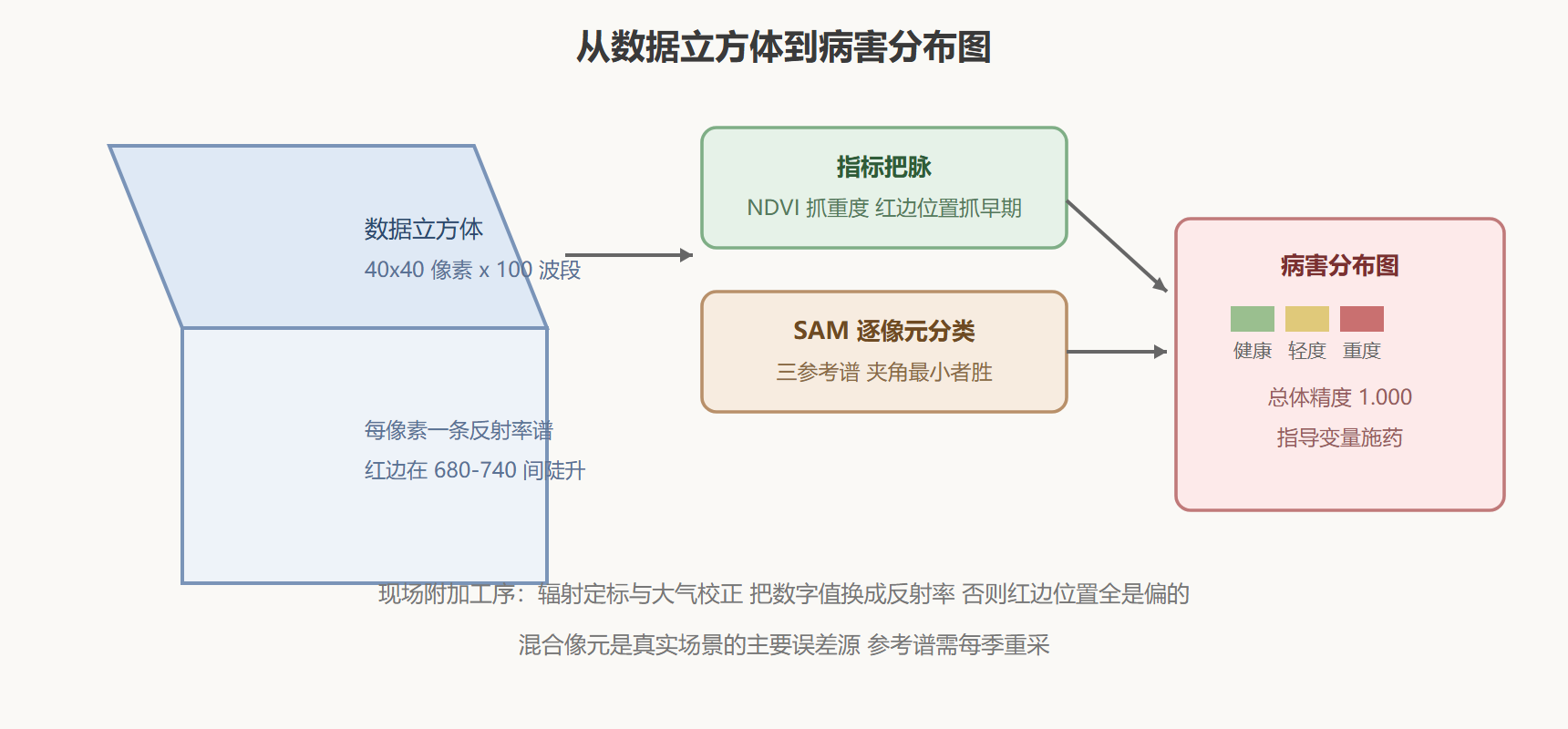 图1 数据立方体与作业链路