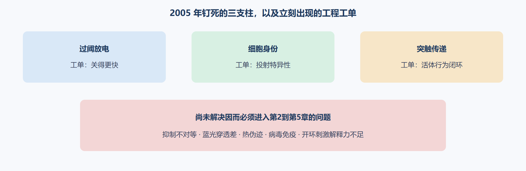 图 2005 验收三支柱与后续工单