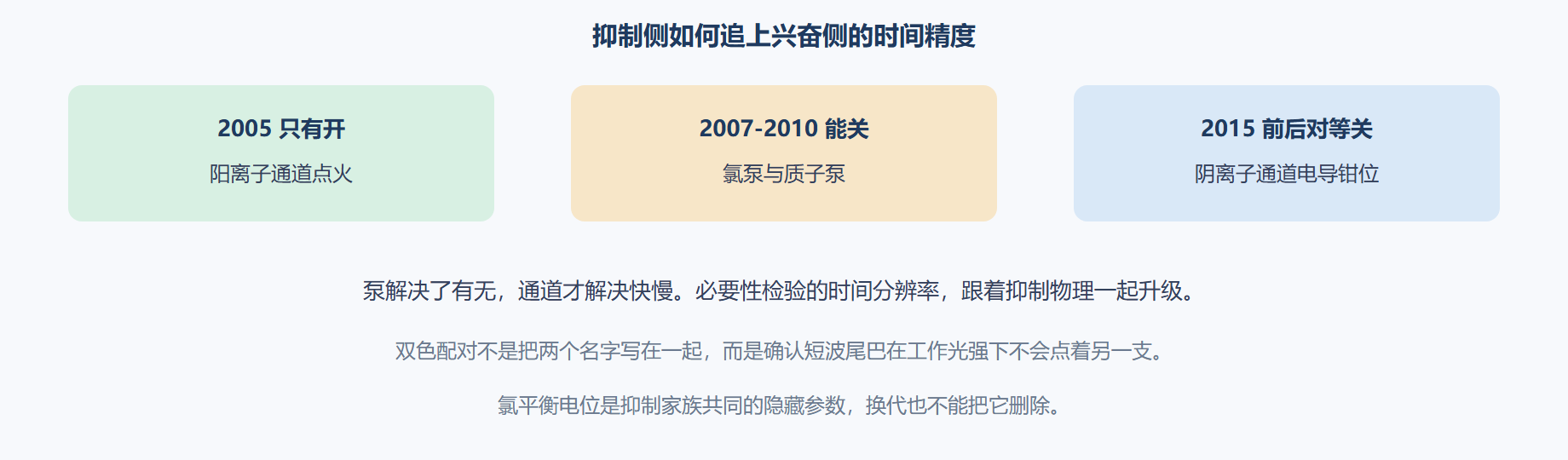 图 开与关的物理对等是怎样补齐的