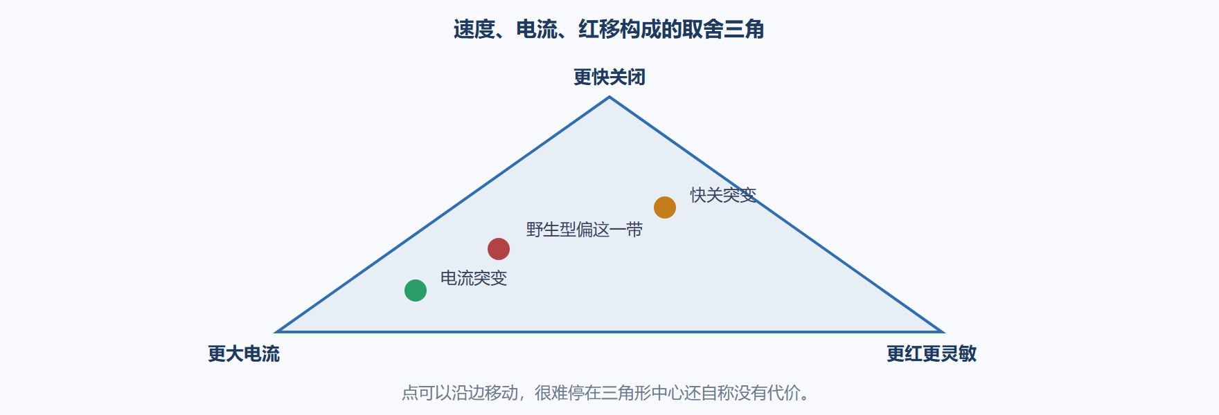 图 三个指标不能同时拉满