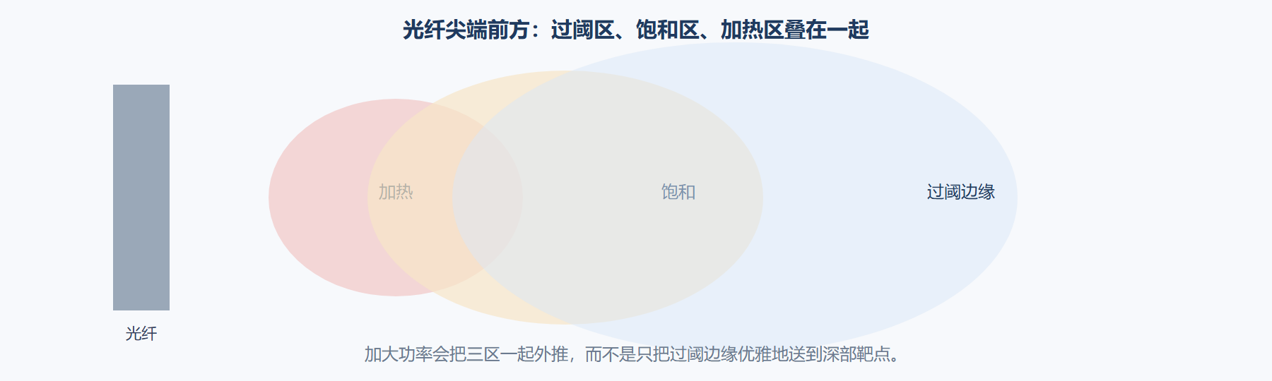 图 蓝光在组织里如何变成雾和热