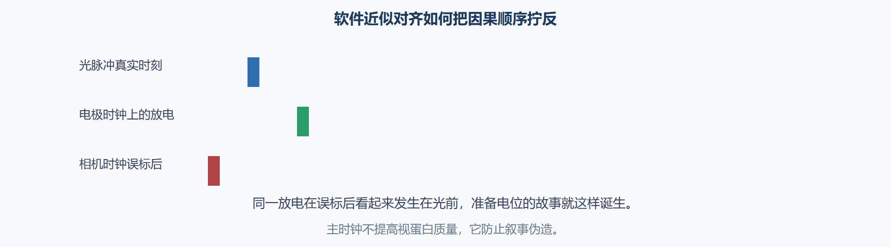 图 没有主时钟的假对齐
