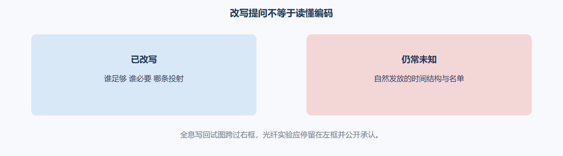 图 提问语法迁移而编码仍可能未知