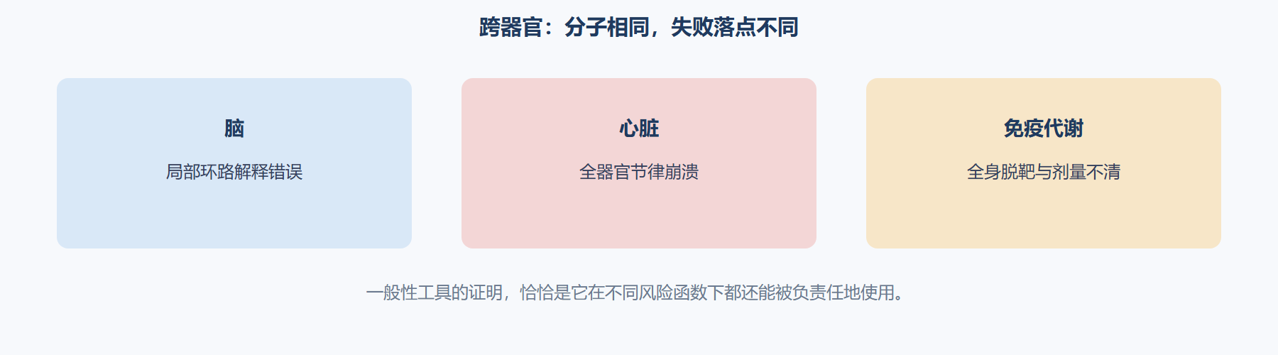 图 同一开关，系统风险函数不同