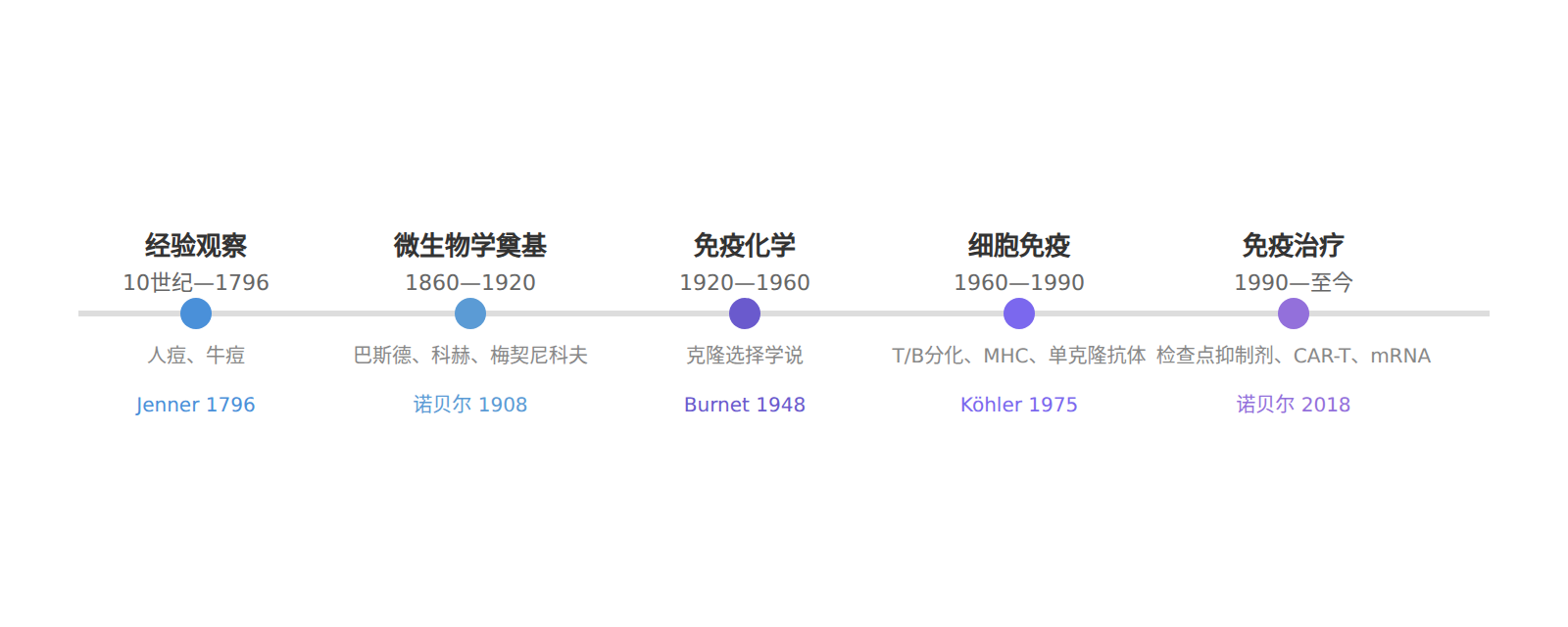 图:免疫学发展时间线