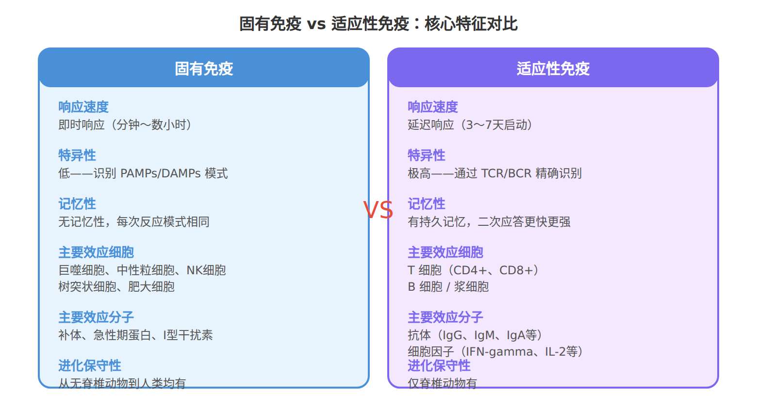 固有免疫与适应性免疫的核心差异