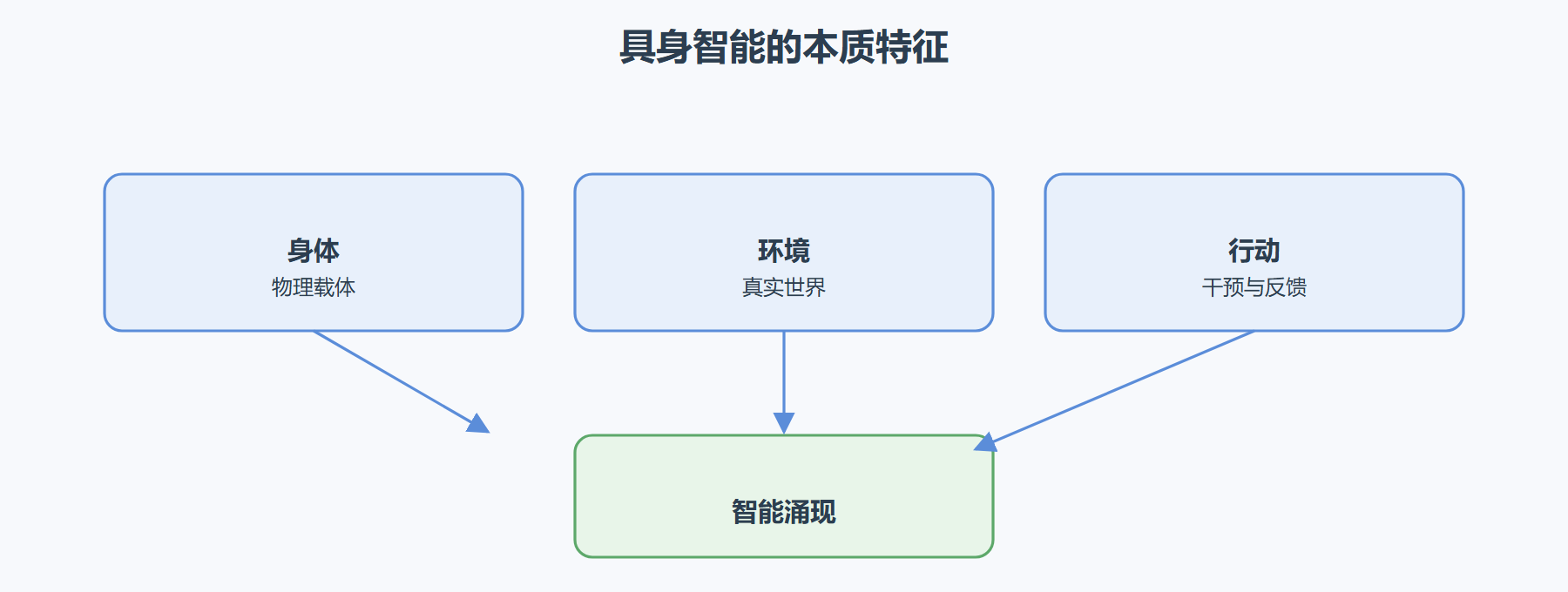图 1-2：具身智能的本质特征