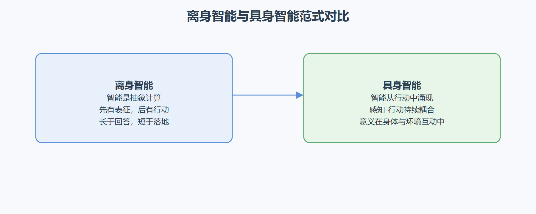 图 1-1：离身智能与具身智能范式对比