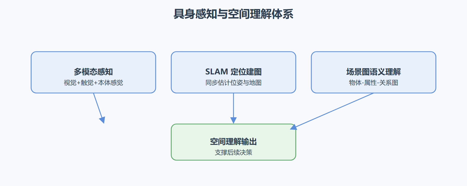 图 2-1：具身感知与空间理解体系