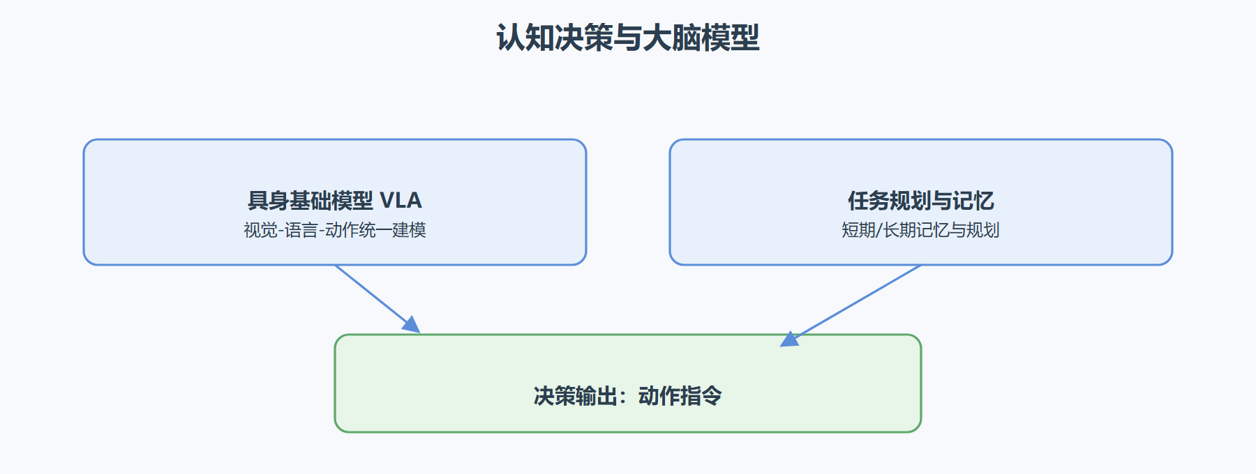 图 3-1：认知决策与大脑模型