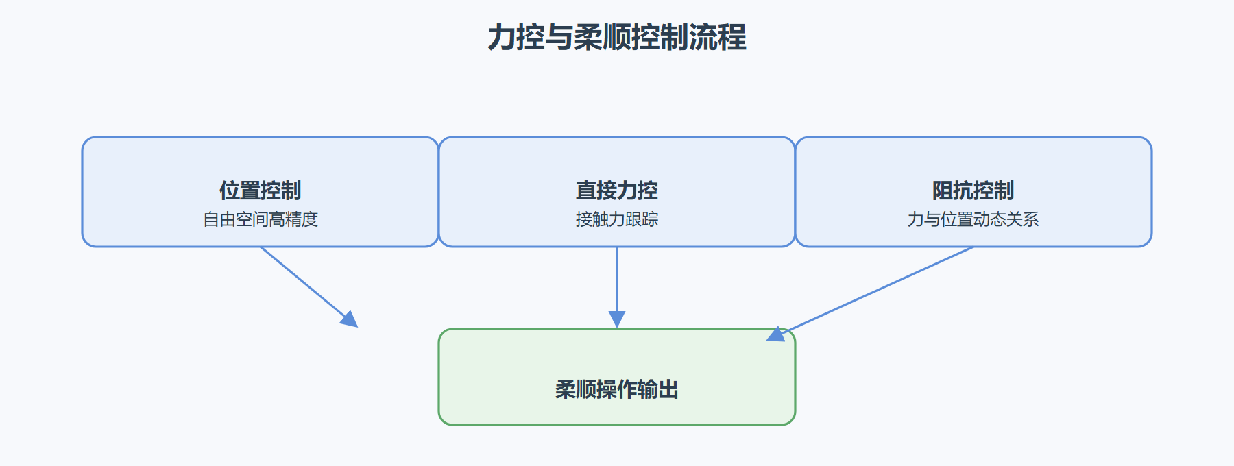 图 4-2：力控与柔顺控制流程