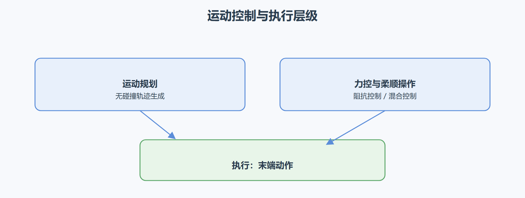 图 4-1：运动控制层级