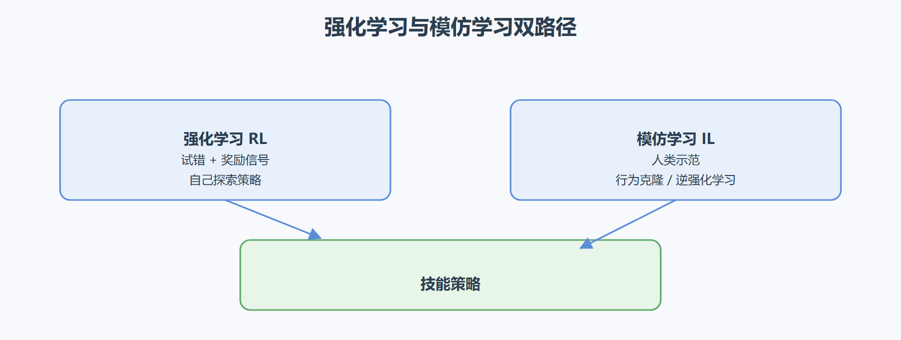 图 5-2：强化学习与模仿学习双路径