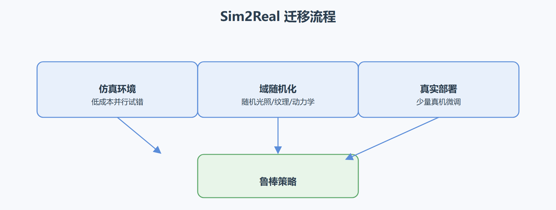 图 5-3：Sim2Real 迁移流程