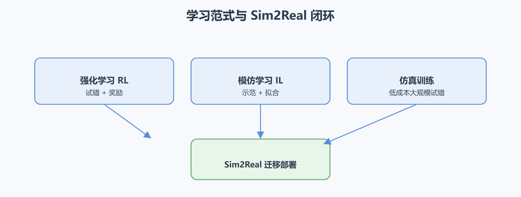 图 5-1：学习范式与 Sim2Real 闭环