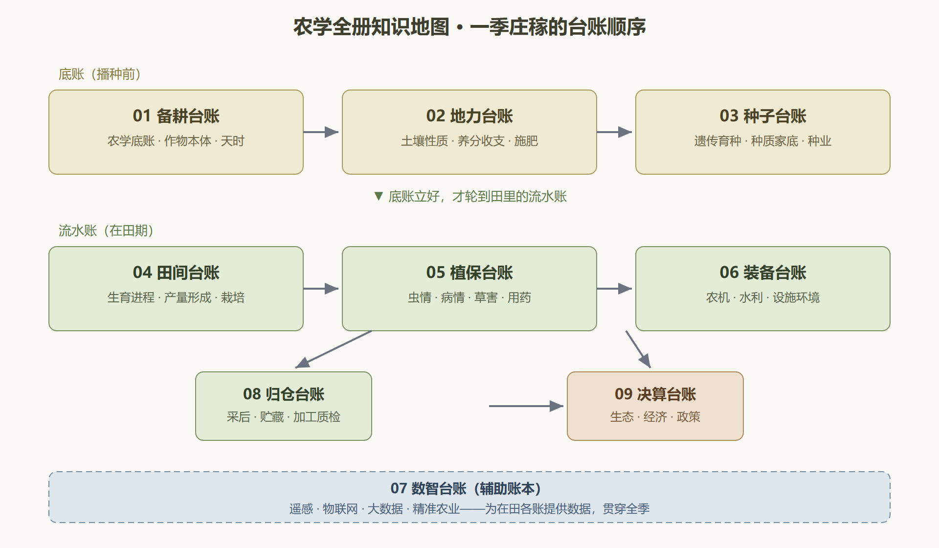 图：全册知识地图——从播种到归仓的记账顺序