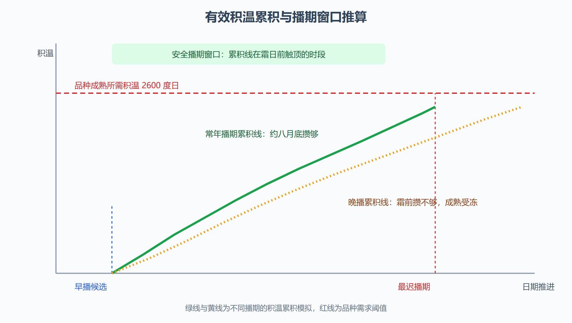 图:有效积温累积曲线与安全播期窗口