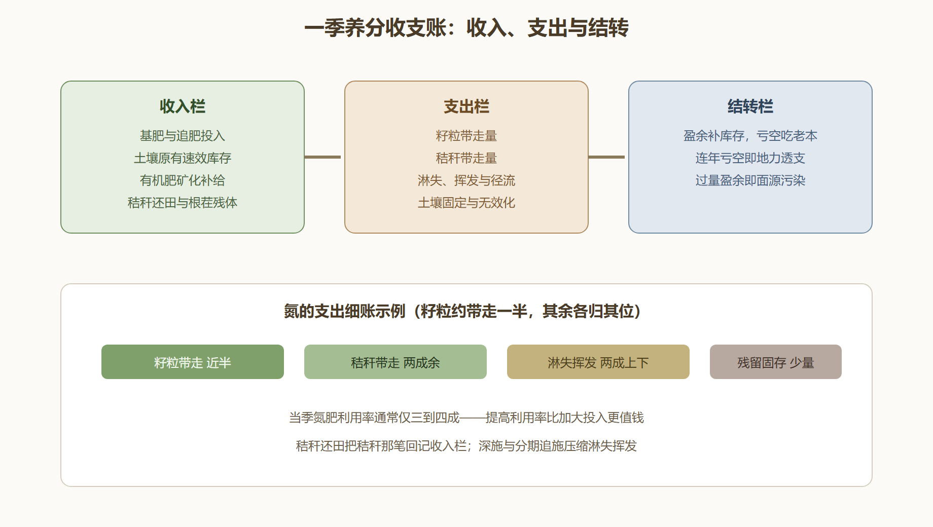 图：一季作物养分收支账（以亩产千斤玉米为例）