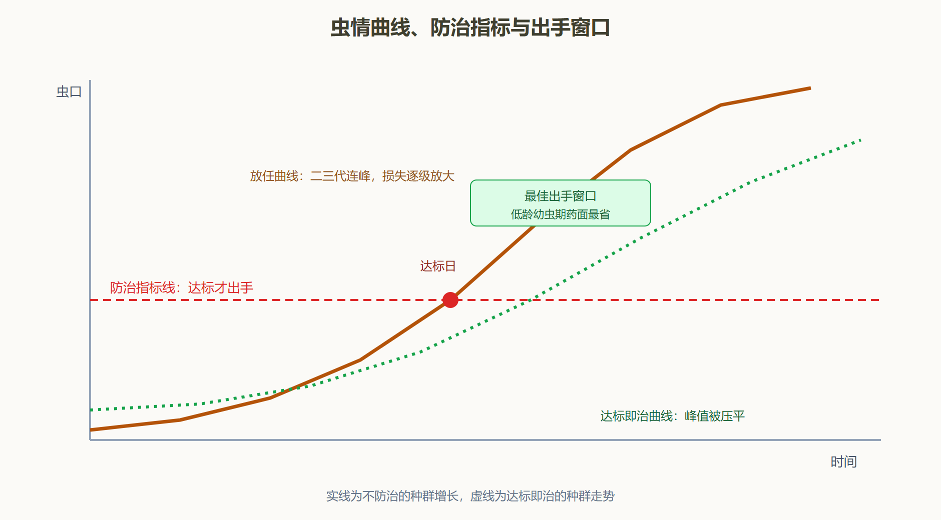 图：虫情监测曲线与防治指标出手点位