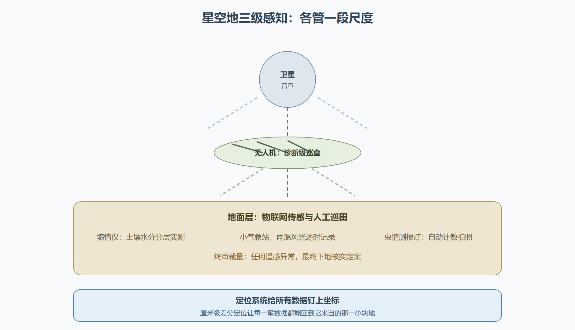 图：星空地三级感知体系与账目分工