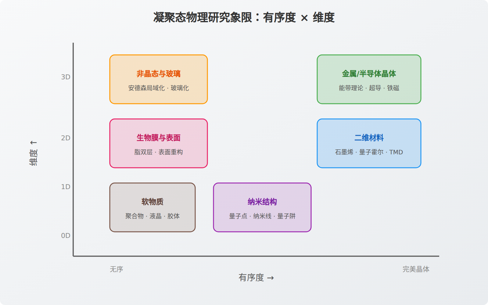 图示:凝聚态物理的研究象限