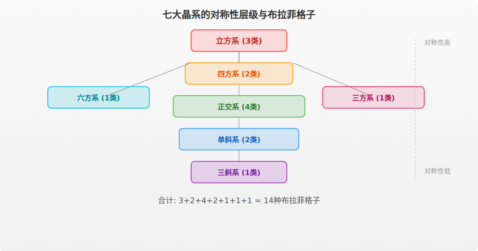 晶系分类图