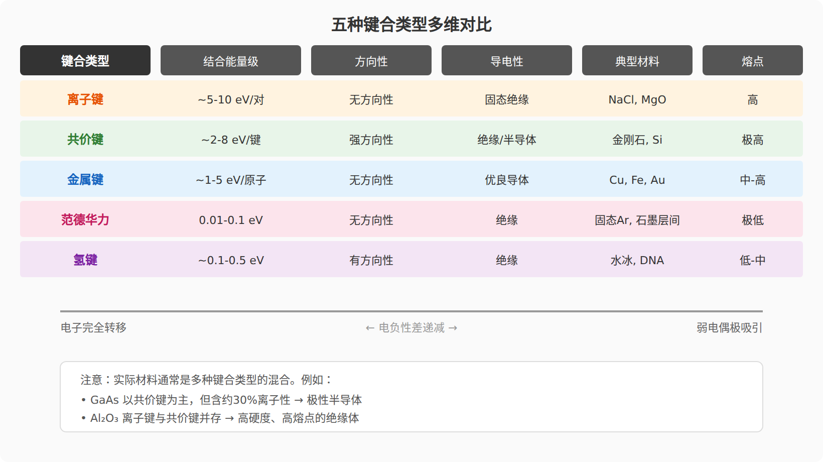 五种键合对比总览