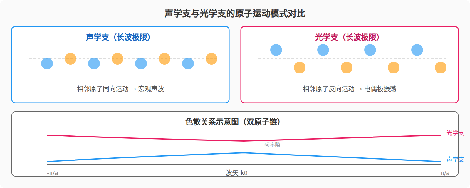 图示：声学支与光学支的原子运动对比
