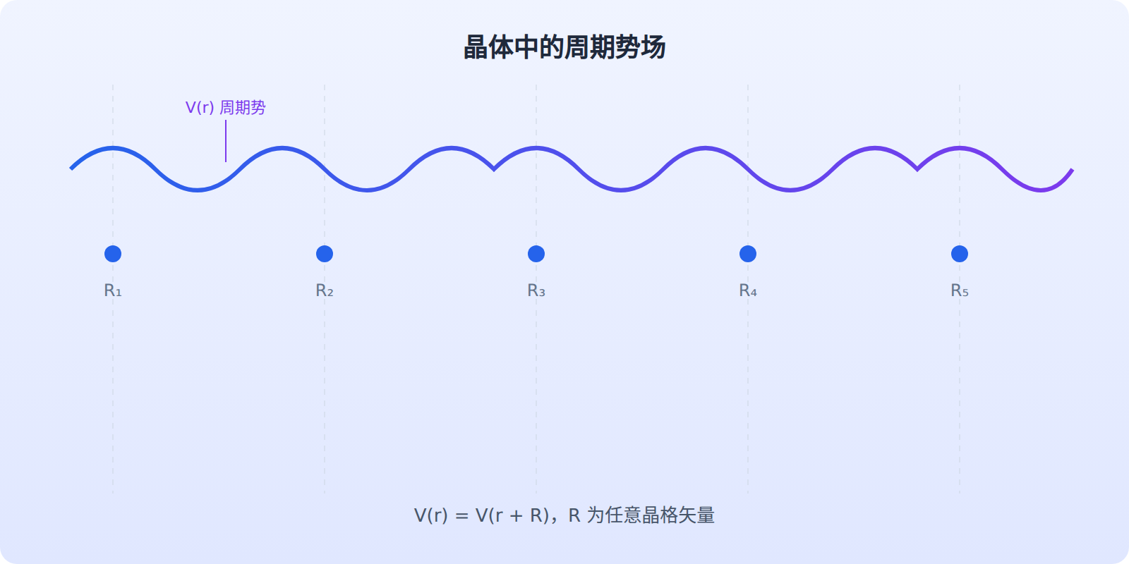 从自由电子到布洛赫电子