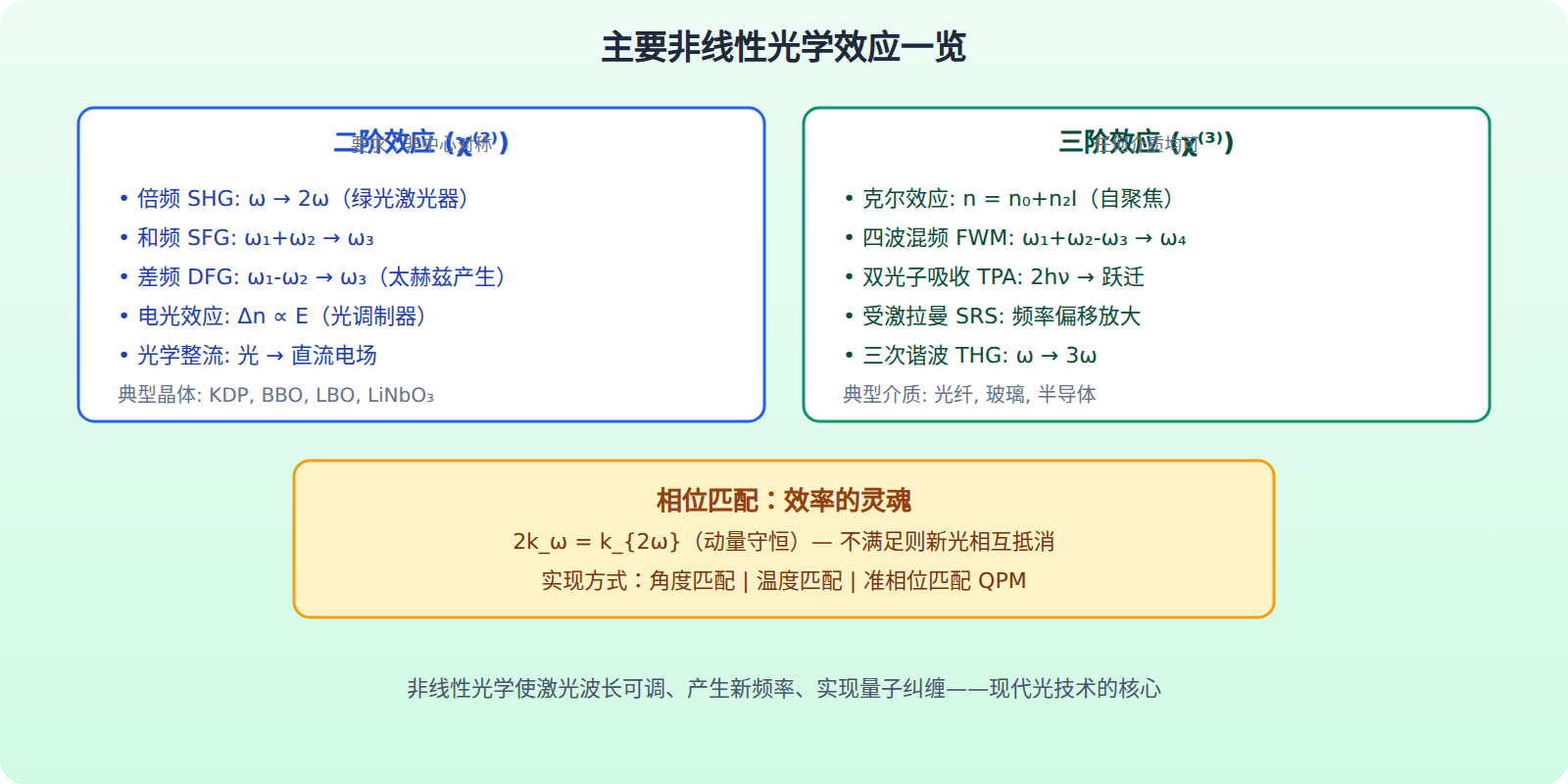 相位匹配：效率的关键