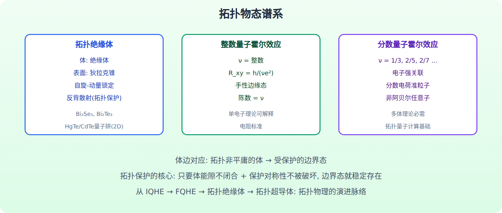 分数量子霍尔效应
