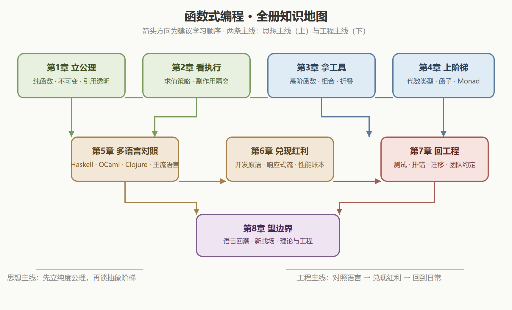 图：全册八章知识地图与学习依赖