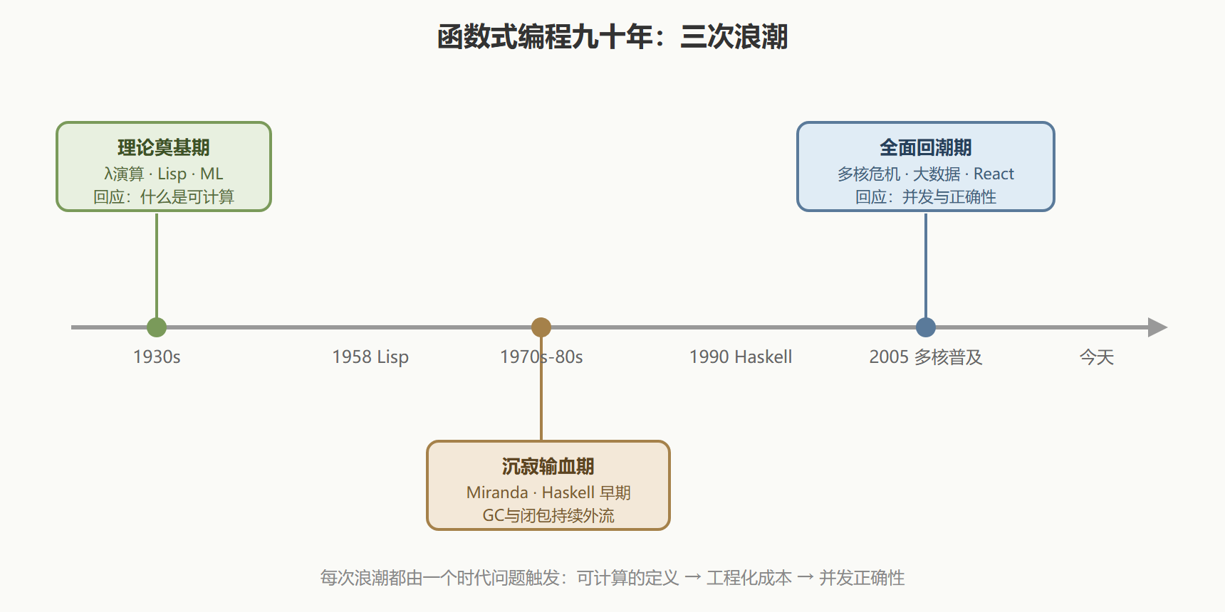 图：函数式演化时间线与三次浪潮