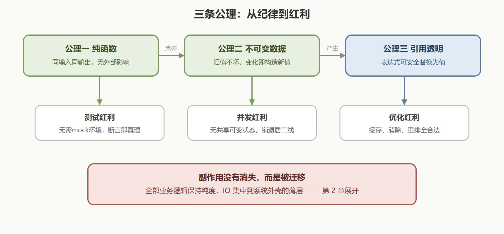 图：三条公理的推导链与红利兑换
