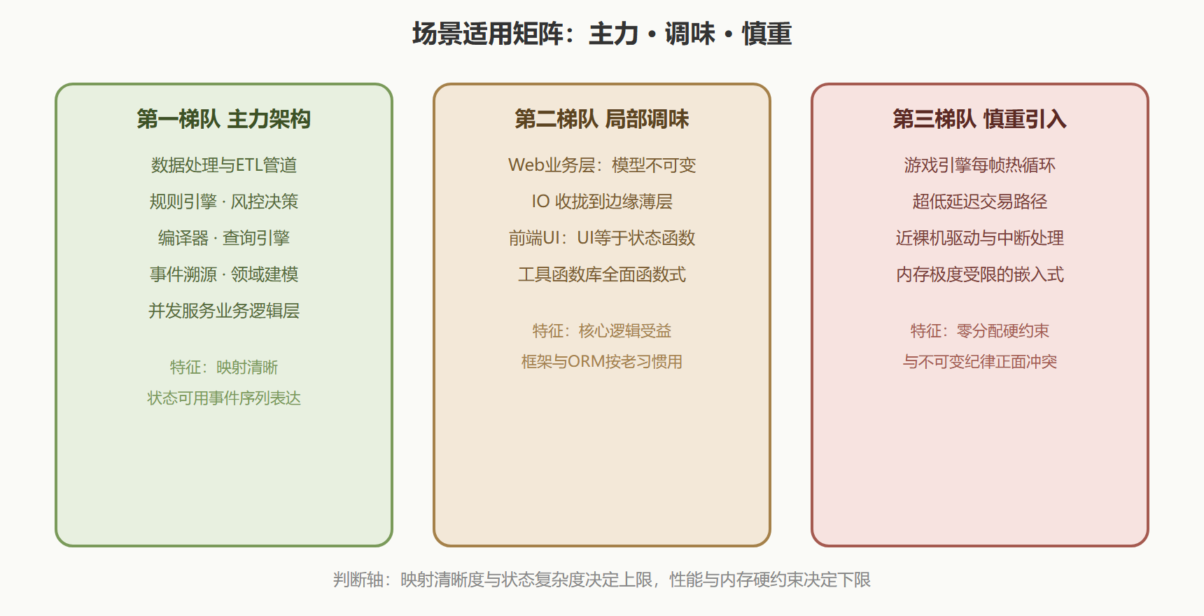 图：函数式场景适用矩阵