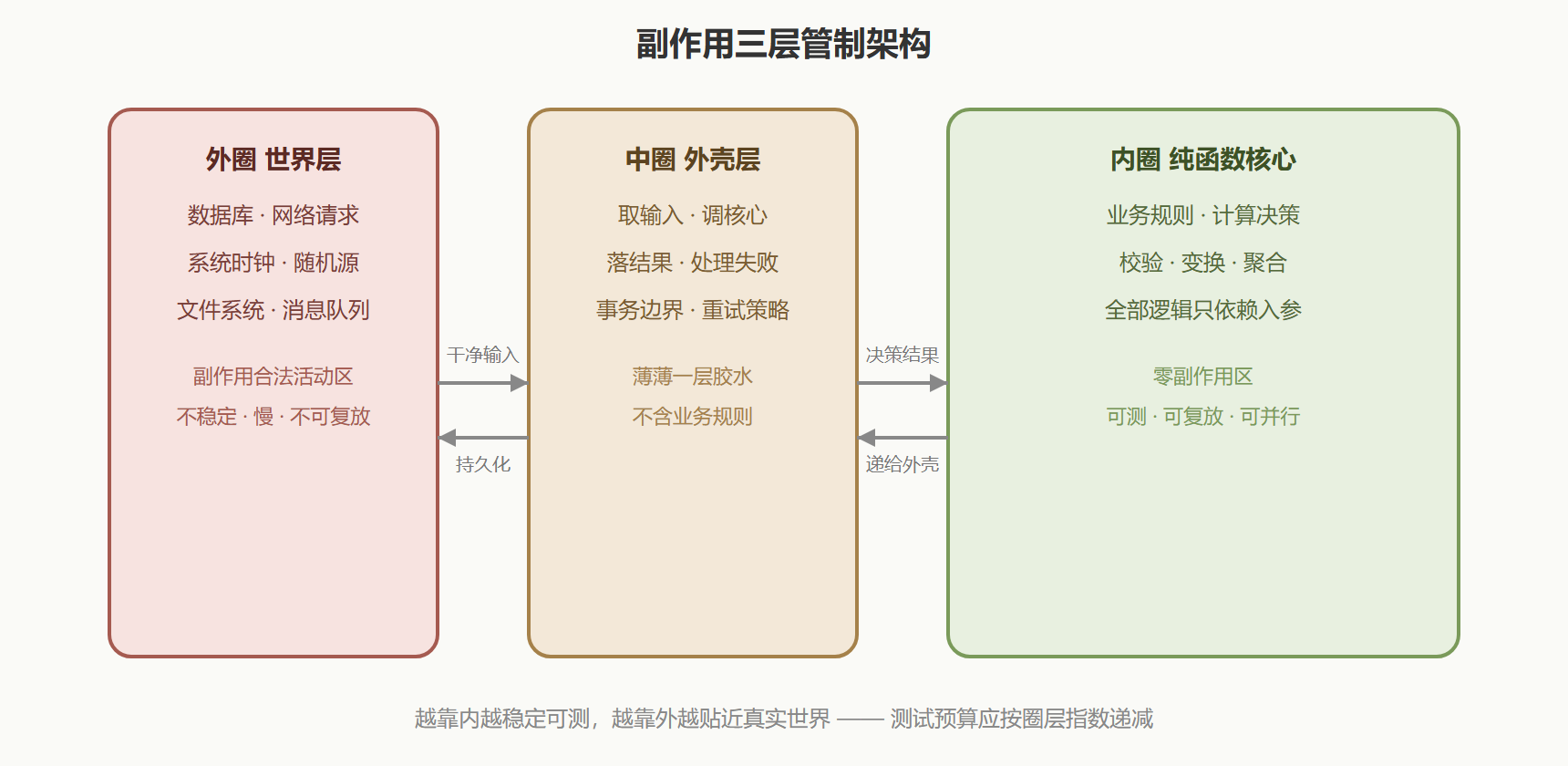 图:函数式核心与命令式外壳的分层管制