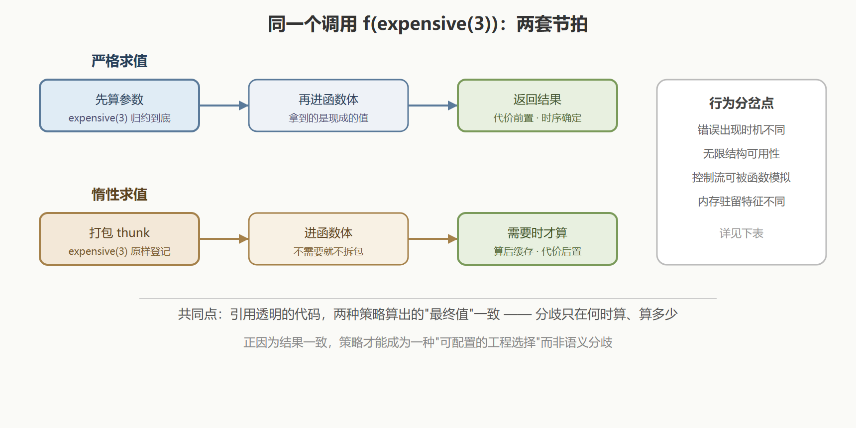 图:严格与惰性的求值时序对比
