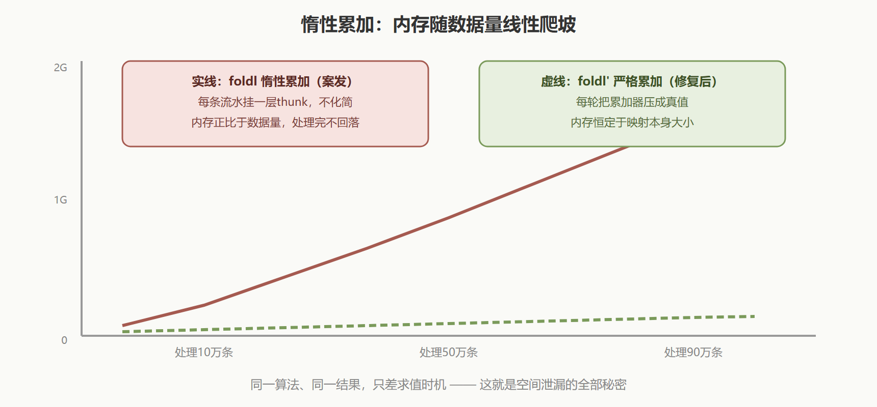 图:thunk 链如何随处理进度堆高内存
