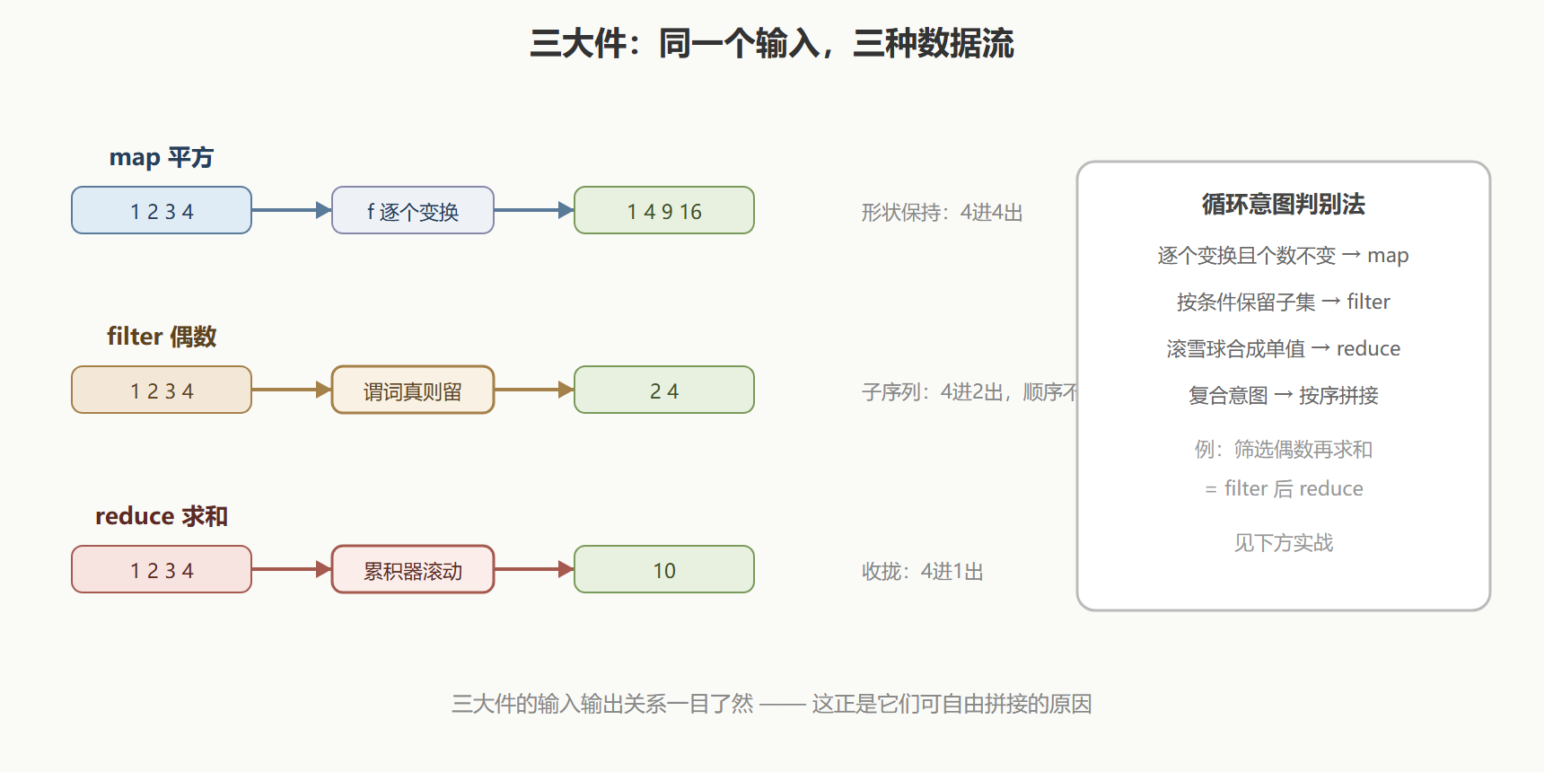 图:三大件的数据流与形状变化