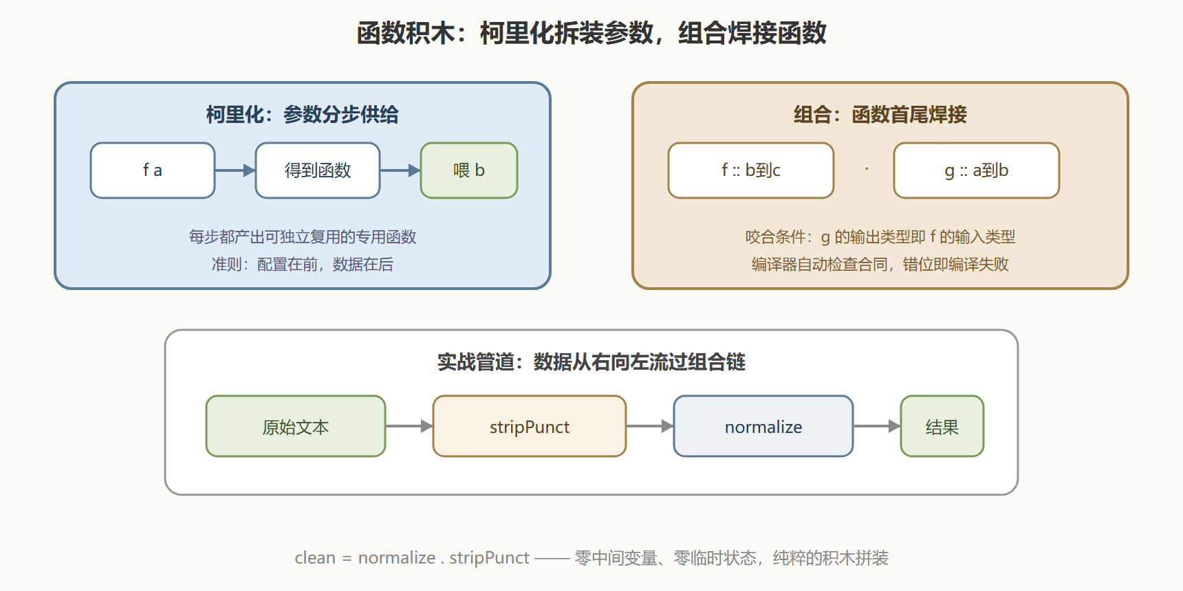 图:柯里化与组合的积木拼装全景