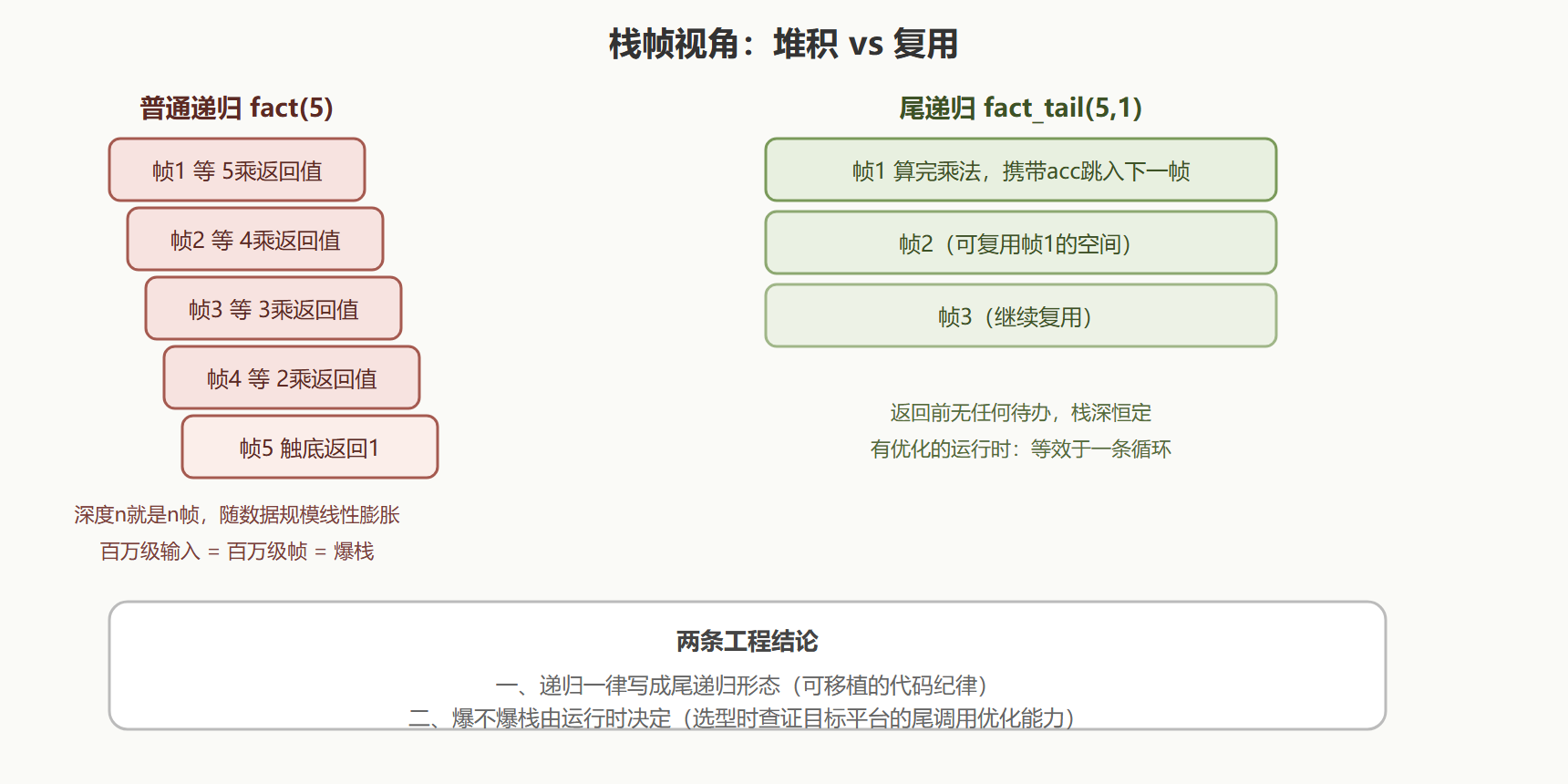 图:普通递归的栈堆积与尾递归的帧复用