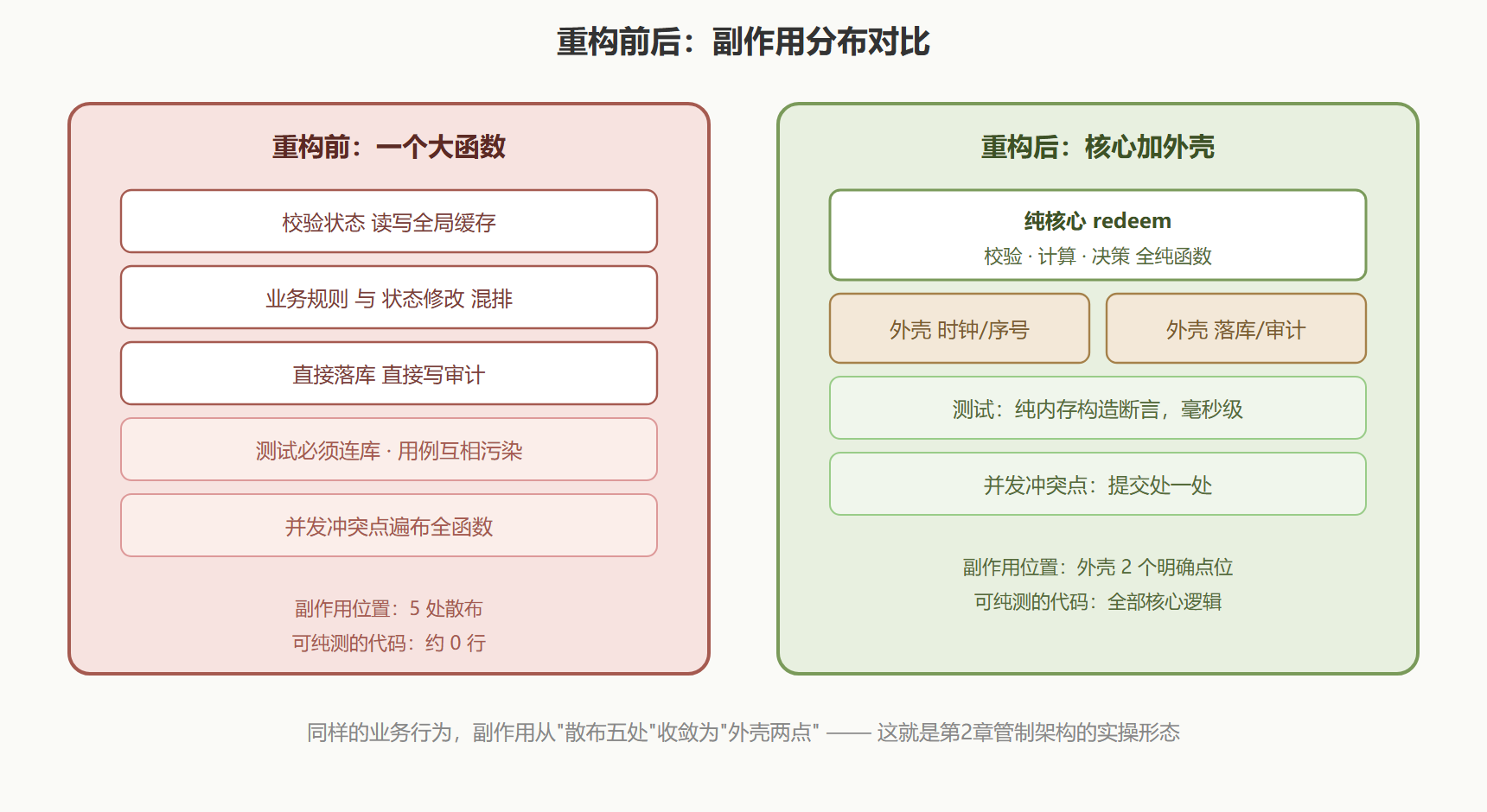 图:重构前后模块结构与副作用分布对比