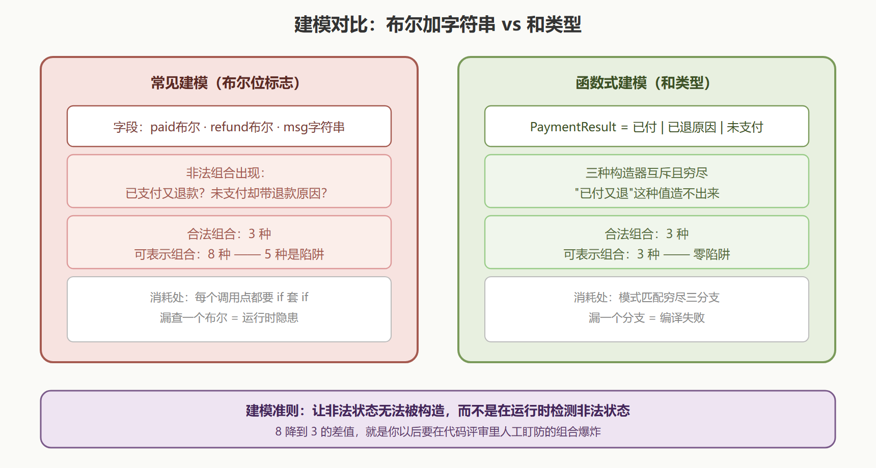 图:一次支付结果的代数建模——非法状态被排除