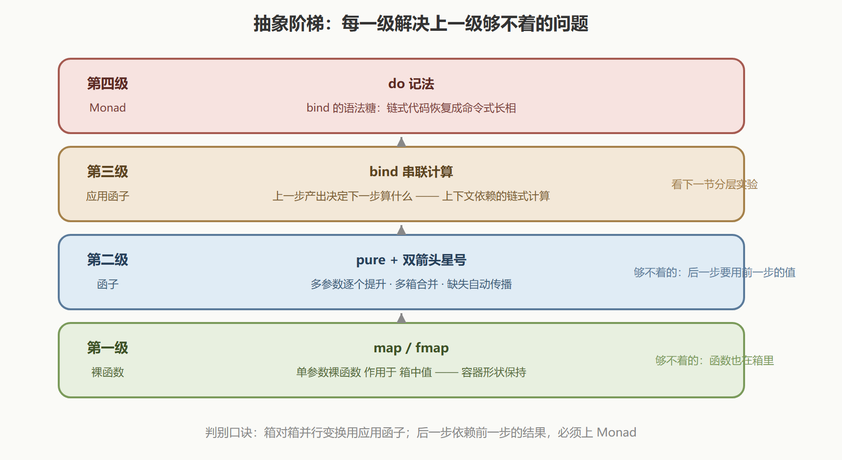 图：抽象阶梯——从裸值到 Monad 的四级踏板