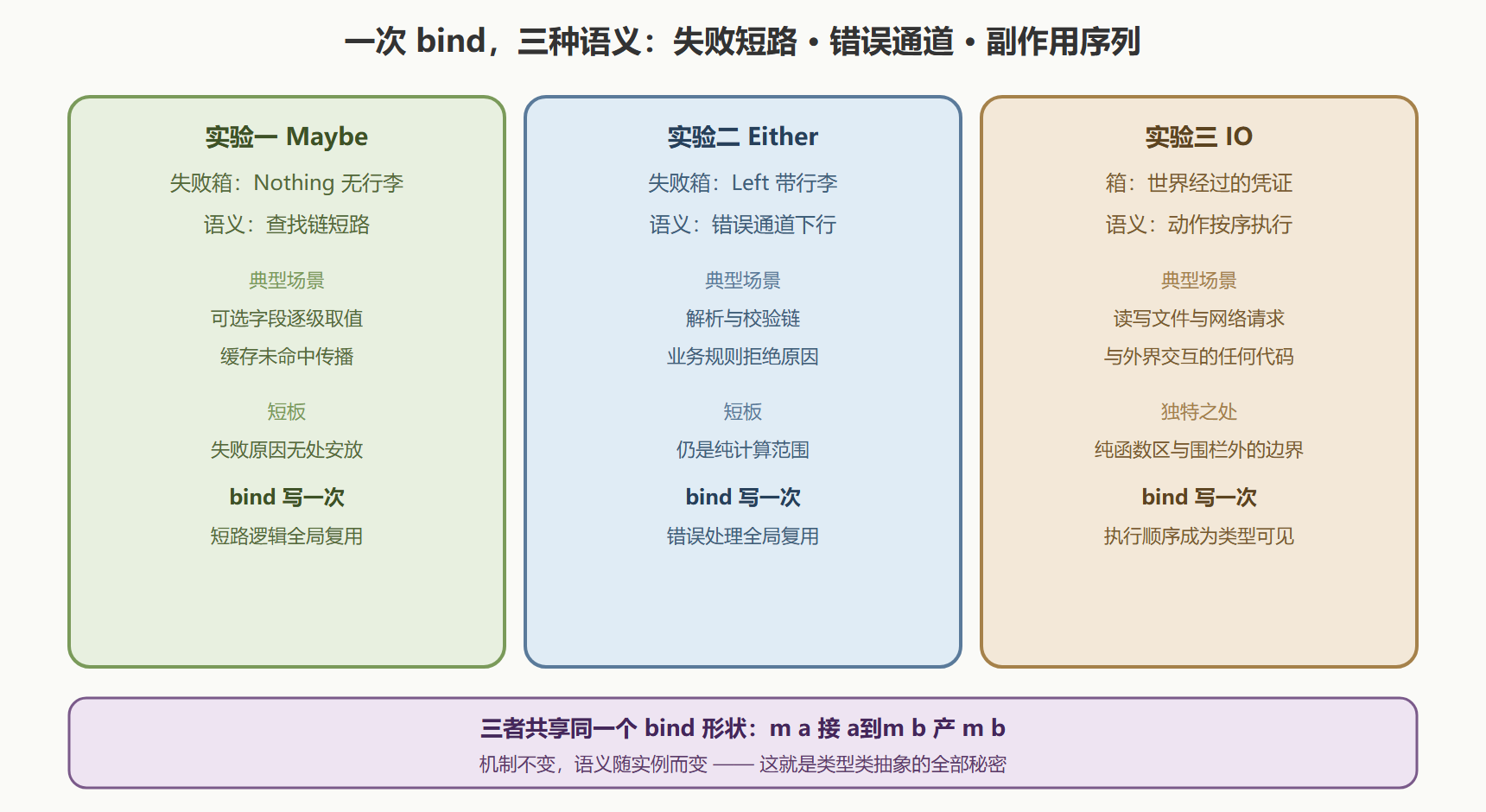 图:三个 Monad 实例的分层对照