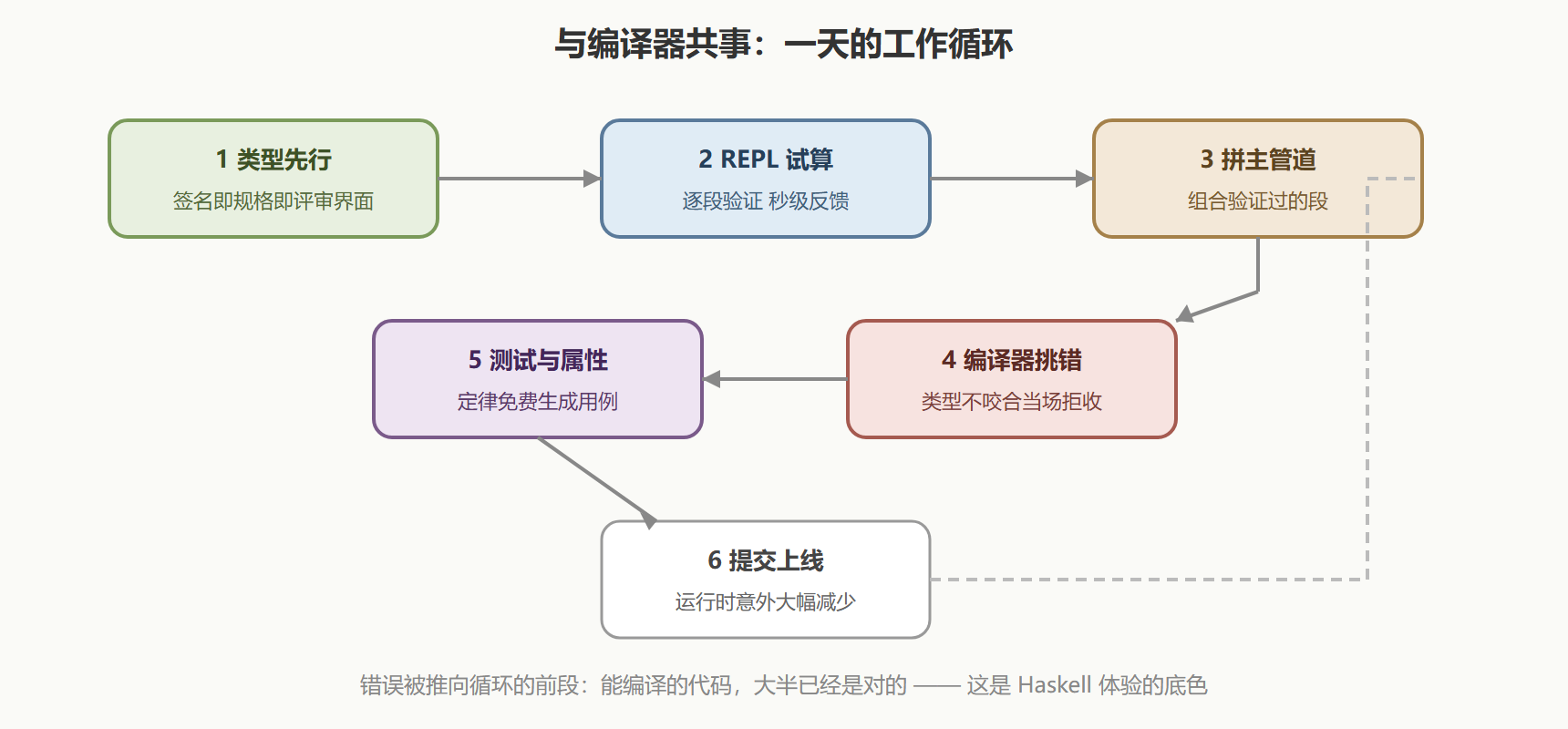 图:Haskell 工程一天的反馈循环