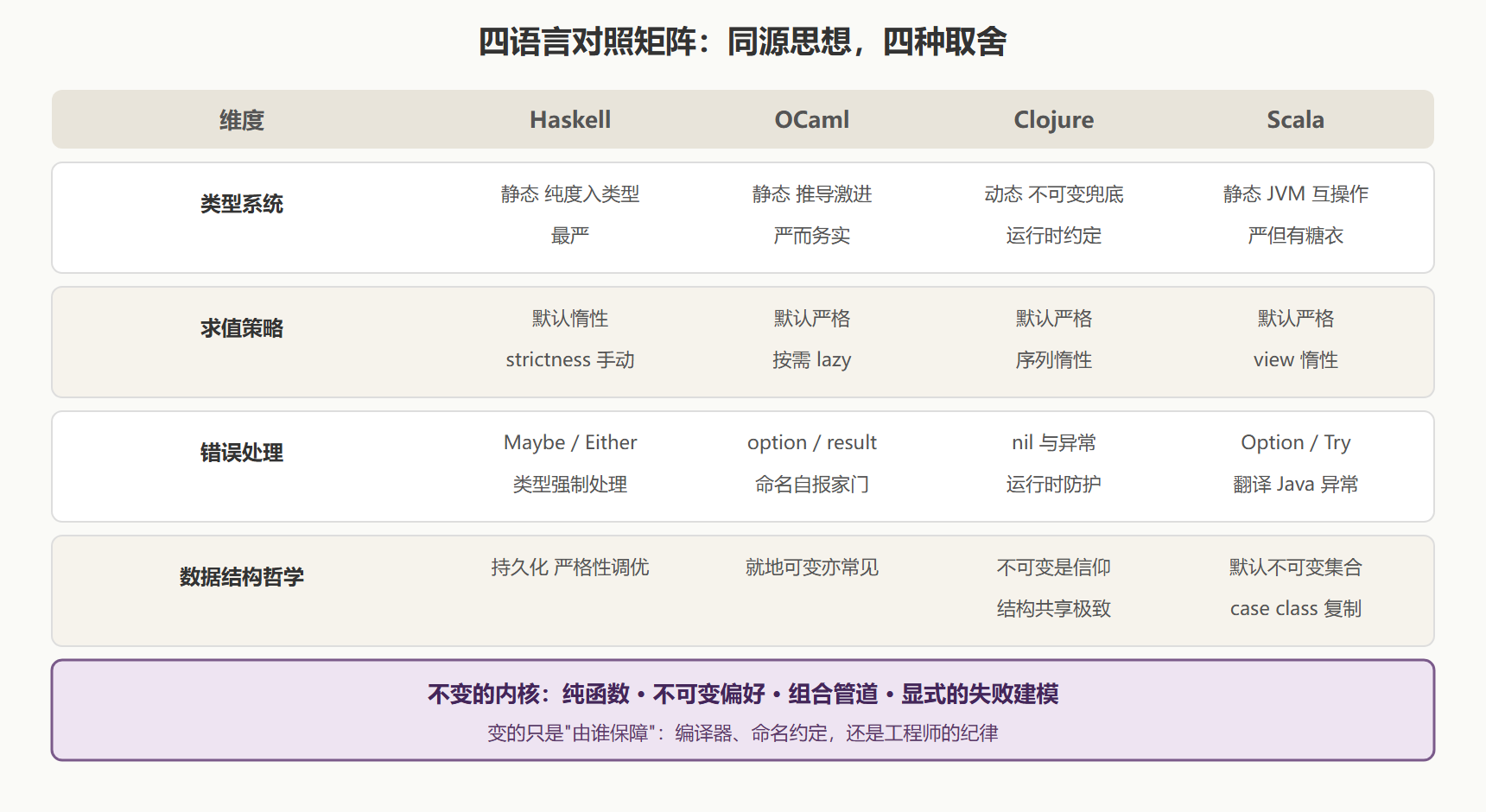 图：四语言特性对照矩阵