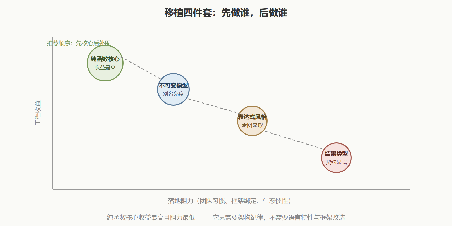 图：移植四件套的落地阻力与收益地图